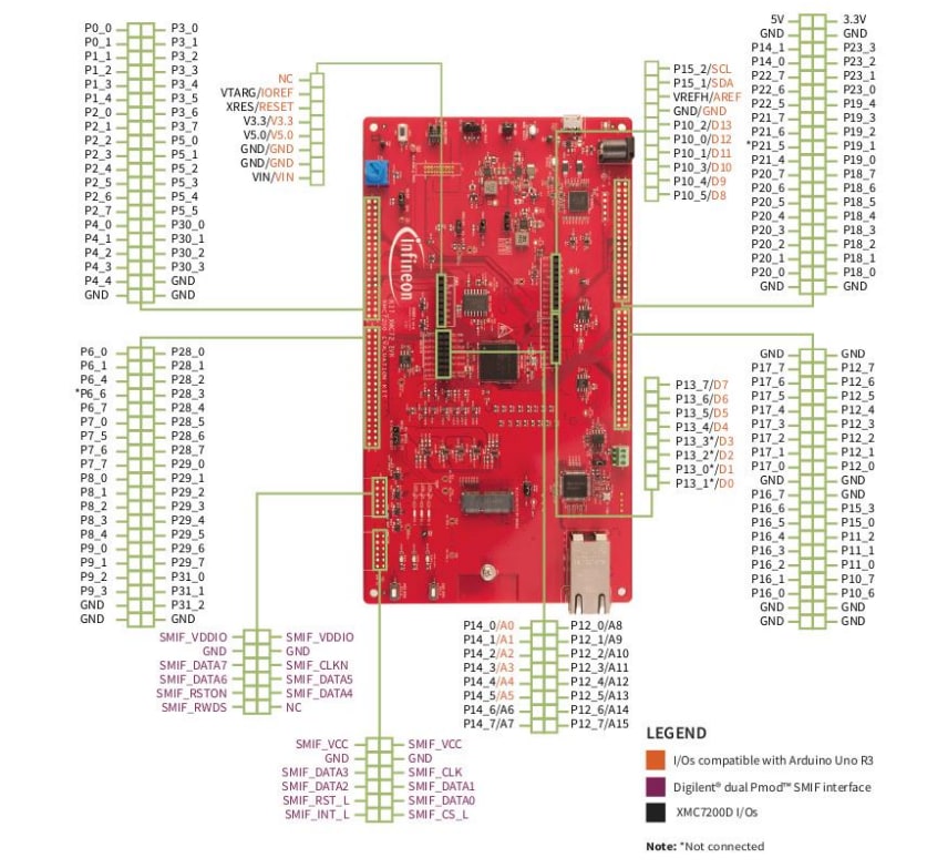 Schaltungsanordnung - Infineon Technologies KIT_XMC72_EVK XMC7200 Evaluierungskit